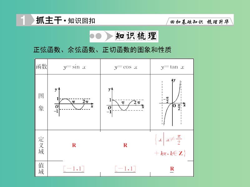 高考数学一轮复习 3-3 三角函数的图象与性质课件 文.ppt_第2页