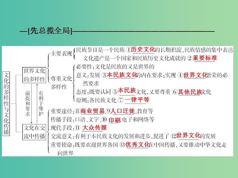 高考政治一轮复习 第十单元 第三课 文化的多样性与文化传播课件.ppt_第2页