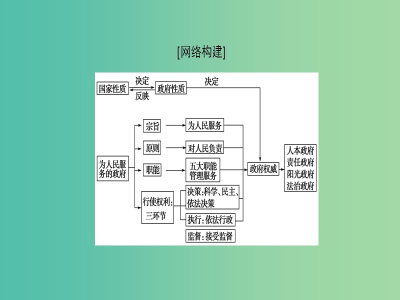 高考政治一轮复习第2单元为人民服务的政府单元综合提升课件新人教版.ppt_第2页