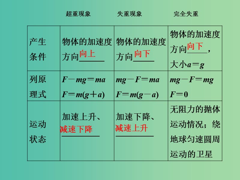 高中物理 《第四章 牛顿运动定律 第三节 超重与失重课件 新人教版必修1.ppt_第3页