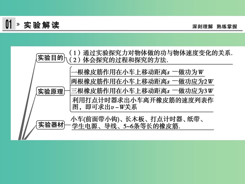 高中物理 7.6实验 探究功与速度变化的关系课件 新人教版必修2.ppt_第2页