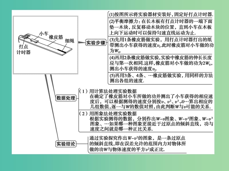 高中物理 7.6实验 探究功与速度变化的关系课件 新人教版必修2.ppt_第3页