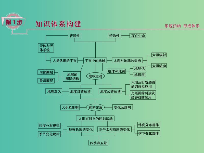 高考地理大一轮复习 第一章 行星地球章末提升三步曲课件.ppt_第2页