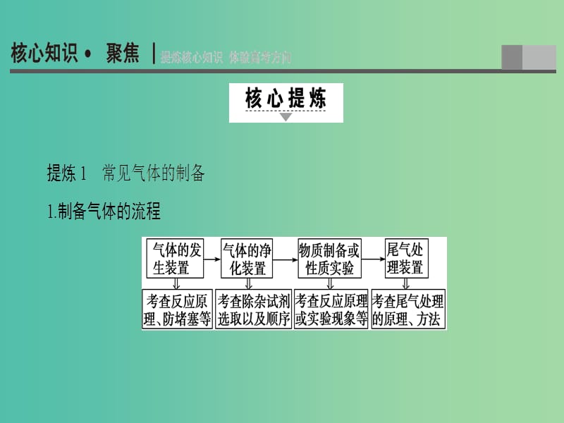 高三化学二轮复习 第1部分 专题4 化学实验 突破点18 物质的制备课件.ppt_第2页