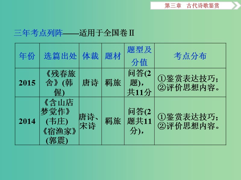 高考语文二轮总复习 第三章 古代诗歌鉴赏 专题一 鉴赏诗歌的形象要力避两个失分点课件.ppt_第2页