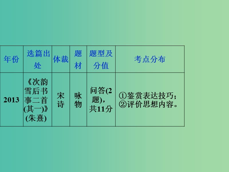 高考语文二轮总复习 第三章 古代诗歌鉴赏 专题一 鉴赏诗歌的形象要力避两个失分点课件.ppt_第3页