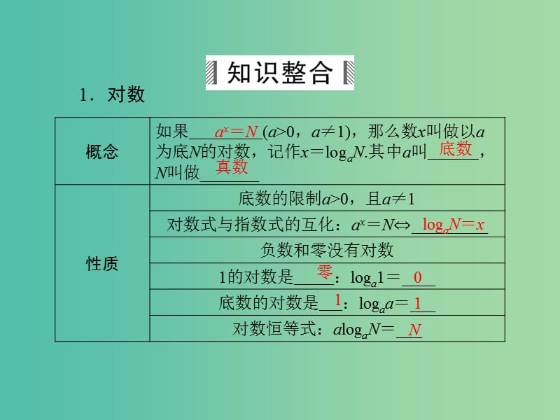 高考数学大一轮总复习 第2篇 第5节 对数函数课件 理 新人教A版 .ppt_第3页