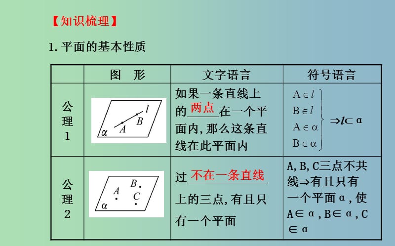 高三数学一轮复习 7.3空间点、直线、平面之间的位置关系课件 .ppt_第3页