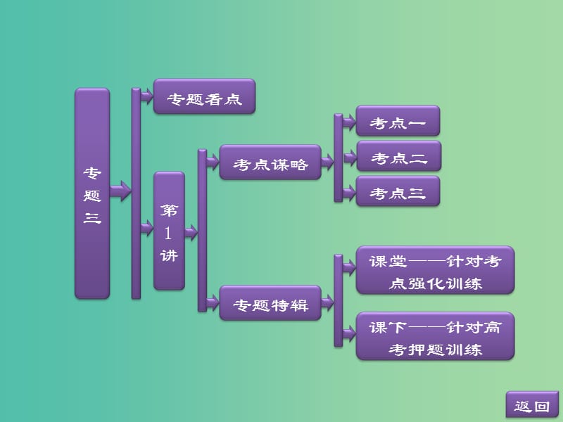 高考物理二轮复习 第一阶段 专题三 第1讲 带电粒子在电场中的运动课件.ppt_第1页