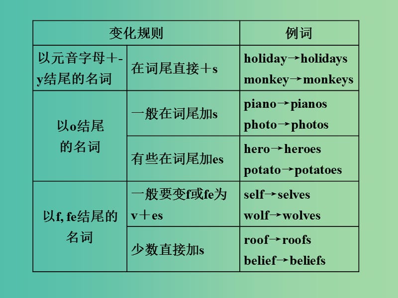 高考英语一轮复习精细化学通语法第一讲名词课件.ppt_第3页