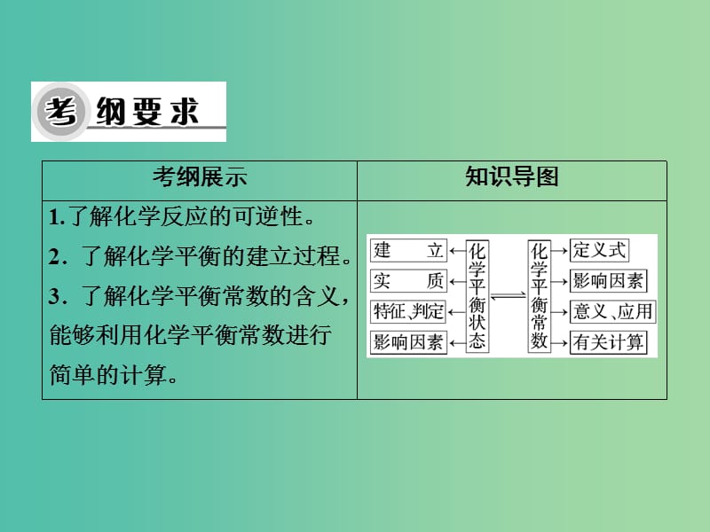 高考化学一轮复习 第七章 第20讲 化学平衡及平衡常数课件.ppt_第3页