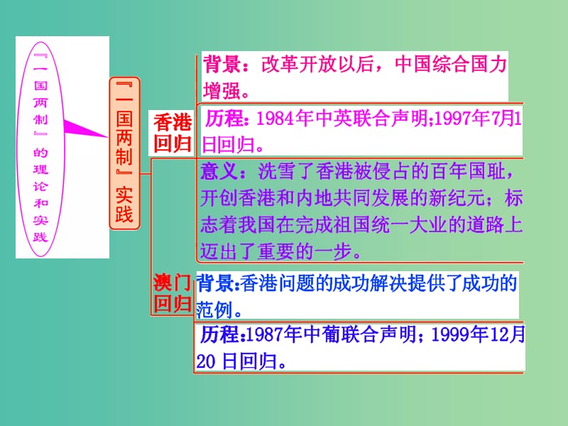 高考历史一轮复习 第二课时 祖国统一大业课件 新人教版必修1.ppt_第2页