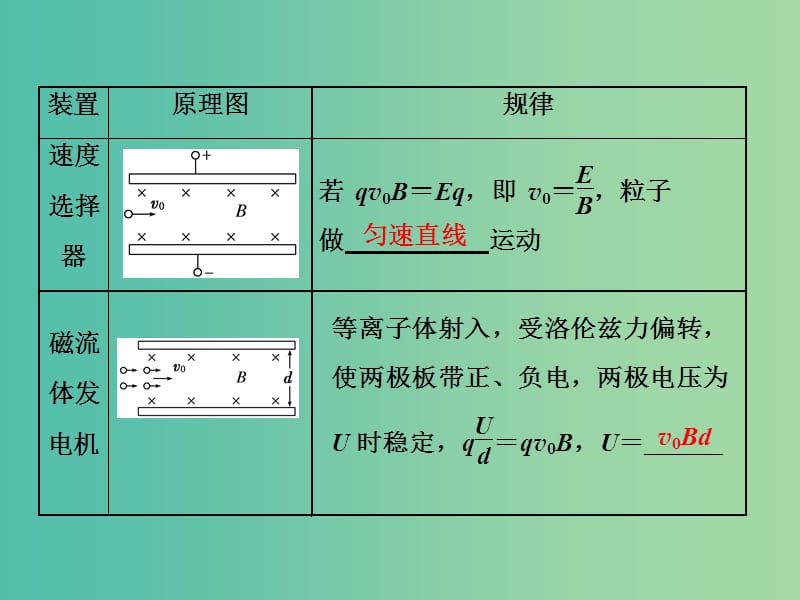 高考物理二轮复习第一部分专题三电场与磁场十七带电粒子在电磁场中运动与现代科技的结合课件.ppt_第3页