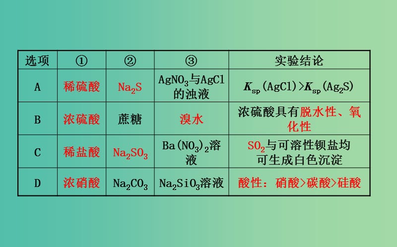 高三化学二轮复习 第一篇 专题通关攻略 专题三 元素及其化合物 2 非金属元素单质及其重要化合物课件.ppt_第3页