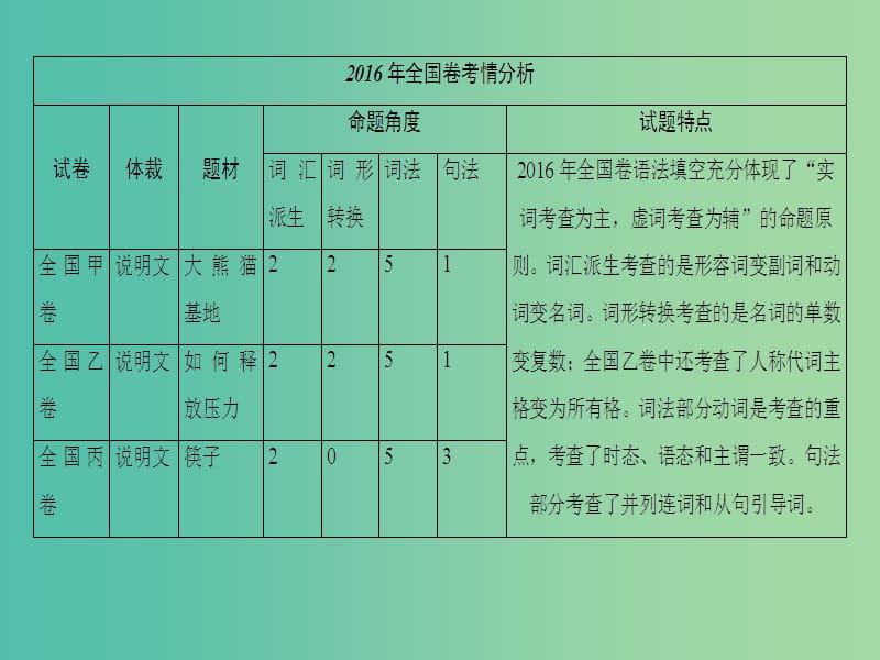 高三英语二轮复习 第1部分 专题4 语法填空 模式1 有提示词课件.ppt_第2页