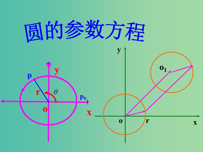 高中数学 圆的参数方程课件 新人教A版选修4-4.ppt_第1页