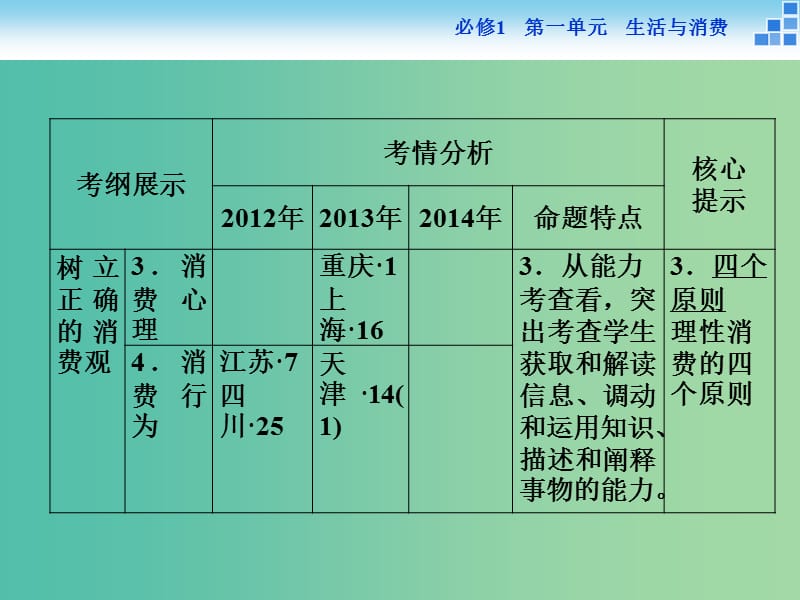 高考政治大一轮复习 第一单元 第三课 多彩的消费课件 新人教版必修1.ppt_第3页