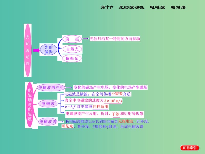 高考物理一轮复习 第十二章 波与相对论 第4节 光的波动性 电磁波 相对论课件 新人教版选修3-4.ppt_第2页