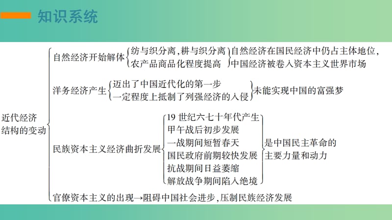 高考历史一轮复习 工业文明冲击下的中国近代经济与近现代社会生活的变迁单元整合课件8 新人教版必修2.ppt_第2页