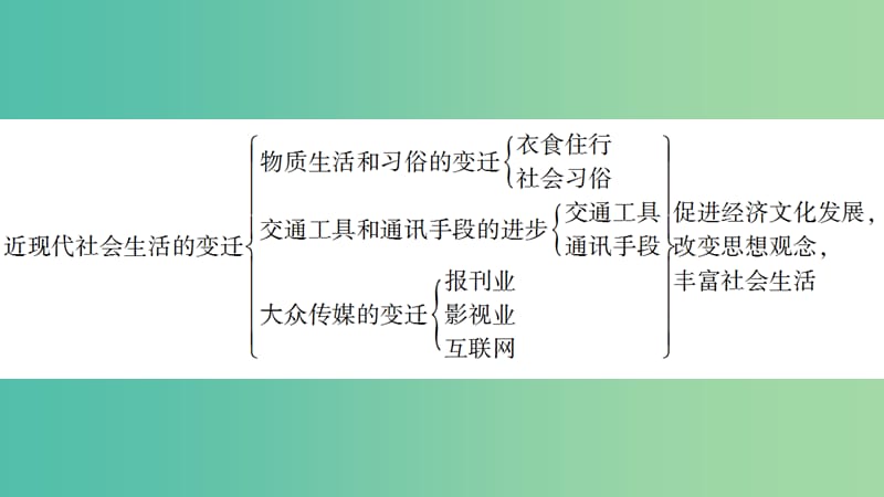 高考历史一轮复习 工业文明冲击下的中国近代经济与近现代社会生活的变迁单元整合课件8 新人教版必修2.ppt_第3页