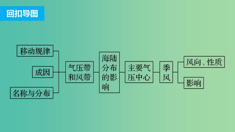 高三地理二轮复习 专题一 回扣基础必须突破的26个微专题8 气压带和风带课件.ppt_第2页