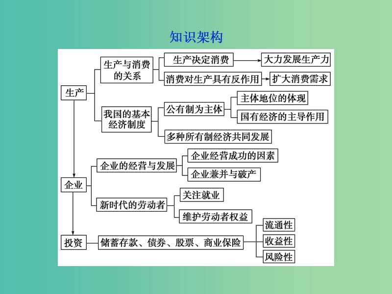 高考政治大一轮复习 第二单元 生产、劳动与经营单元优化总结课件 新人教版必修1.ppt_第3页