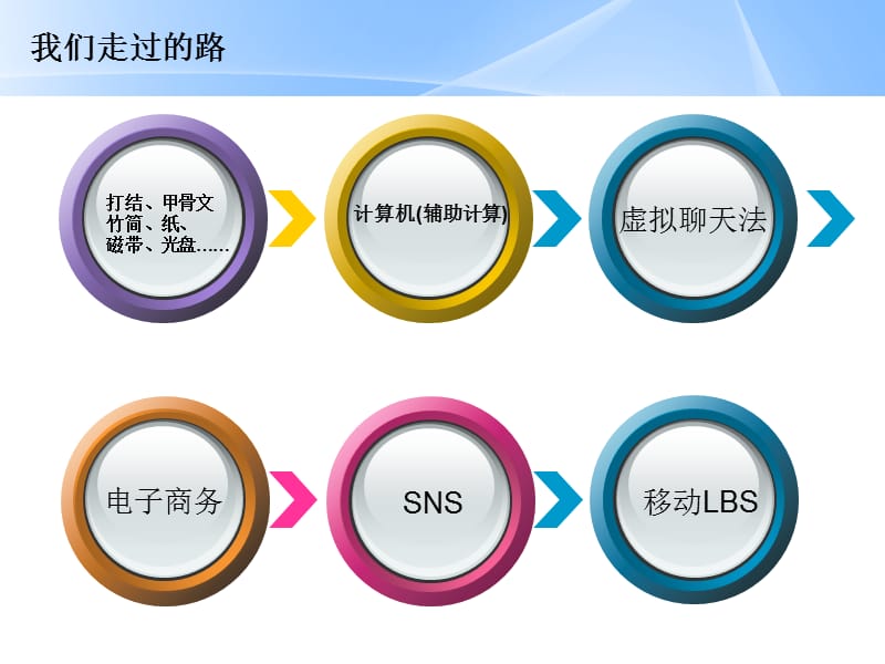 互联网上的现实人生之LBS.ppt_第3页