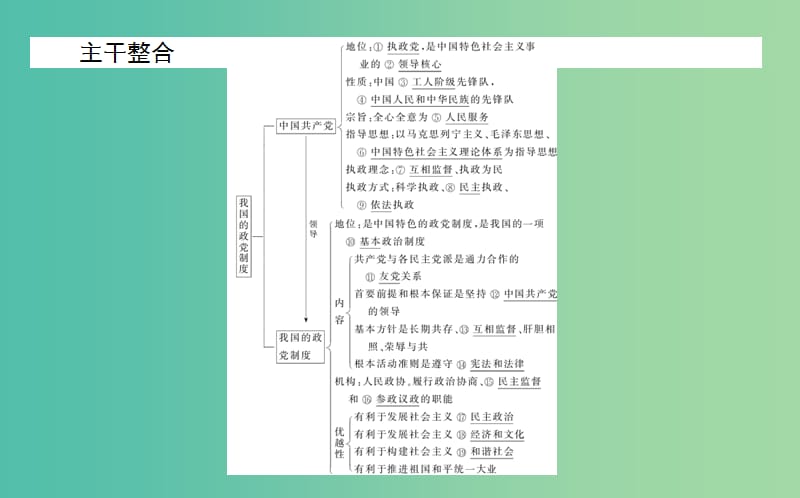 高考政治一轮复习 第六课时 我国的政党制度课件 新人教版必修2.ppt_第3页