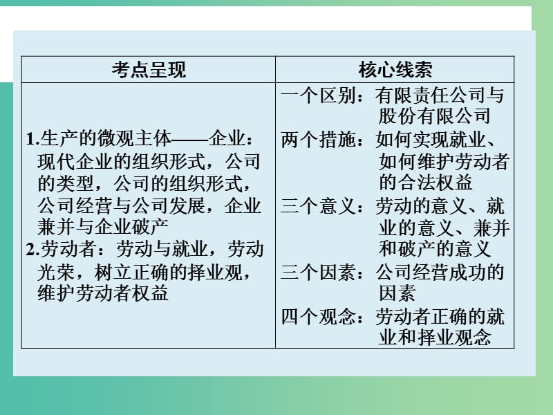 高考政治大一轮复习 第二单元 第五课 企业与劳动者课件 新人教版.ppt_第2页