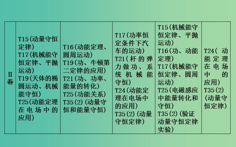 高考物理二轮复习备课资料专题四能量与动量第1讲功能关系在力学中的应用课件.ppt_第3页