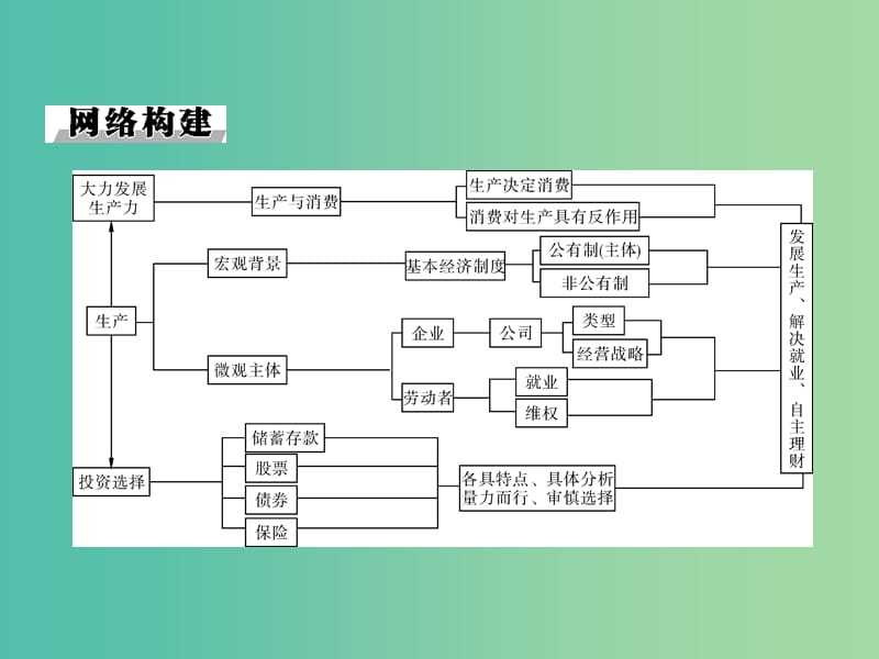 高考政治一轮总复习 第二单元 单元知识整合课件 新人教版必修1.ppt_第2页