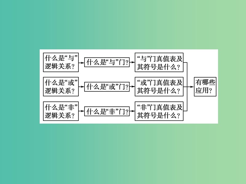 高中物理 11简单的逻辑电路课件 新人教版选修3-1.ppt_第3页