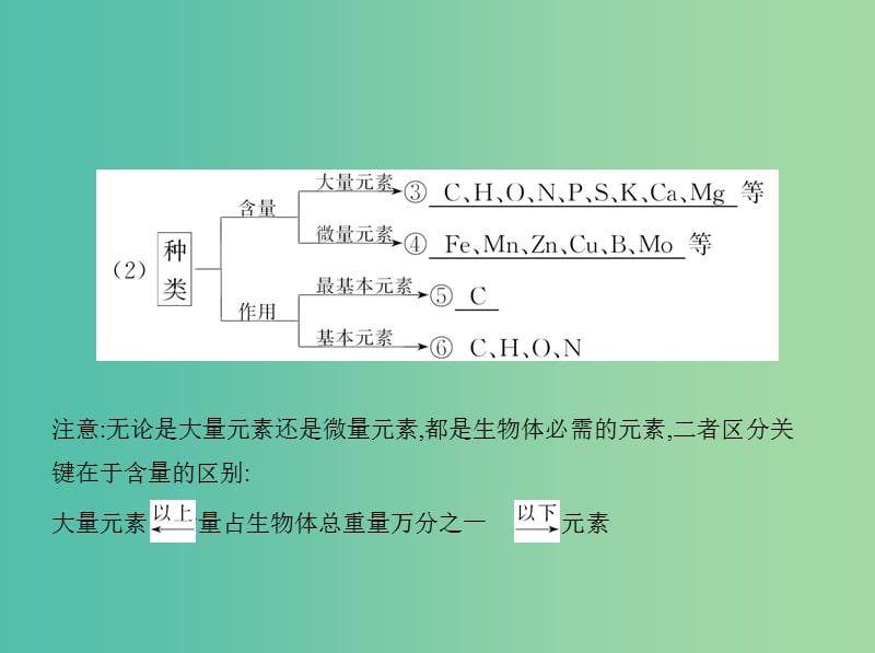 高三生物第一轮复习 第1单元 第2讲 组成细胞的元素、无机物与有机物的检测课件 新人教版.ppt_第3页