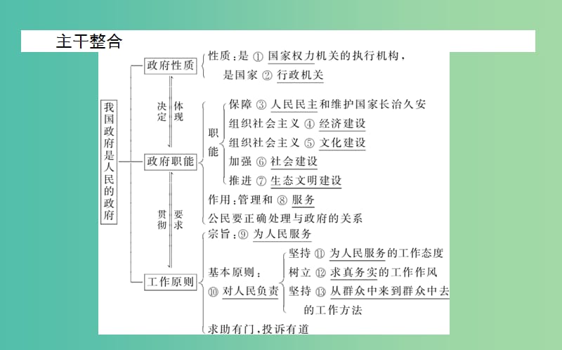 高考政治一轮复习 第三课时 我国政府是人民的政府课件 新人教版必修2.ppt_第3页