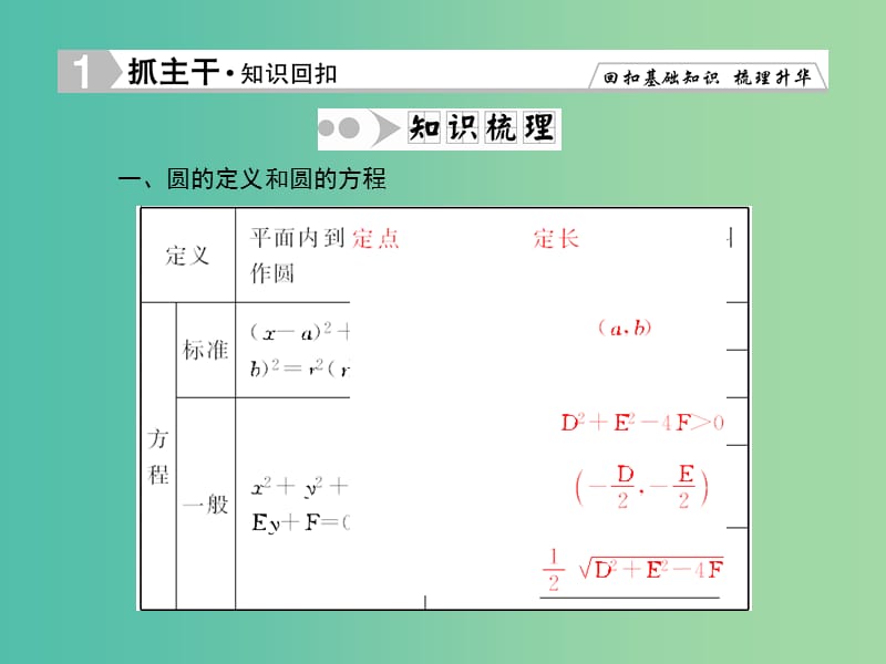 高考数学一轮复习 8-3 圆的方程课件 理 新人教A版.ppt_第2页