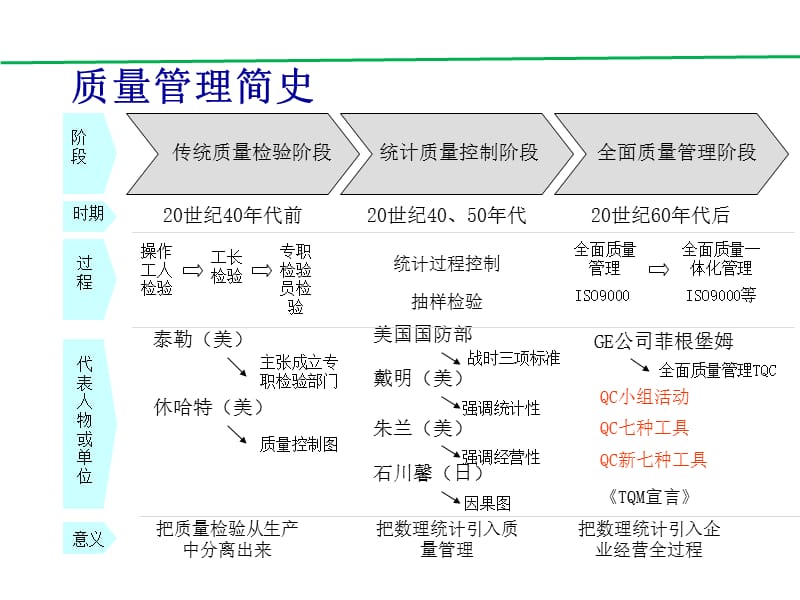 TQM-全面质量管理.ppt_第3页