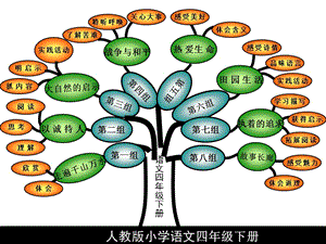 人教版四下課文內(nèi)容思維導(dǎo)圖.ppt