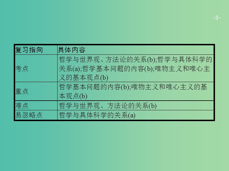 高考政治一轮复习27哲学源起与哲学派别课件新人教版.ppt_第3页