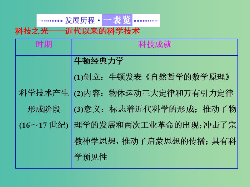 高中历史专题七近代以来科学技术的辉煌专题小结与测评课件人民版.ppt_第2页