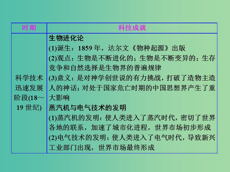 高中历史专题七近代以来科学技术的辉煌专题小结与测评课件人民版.ppt_第3页