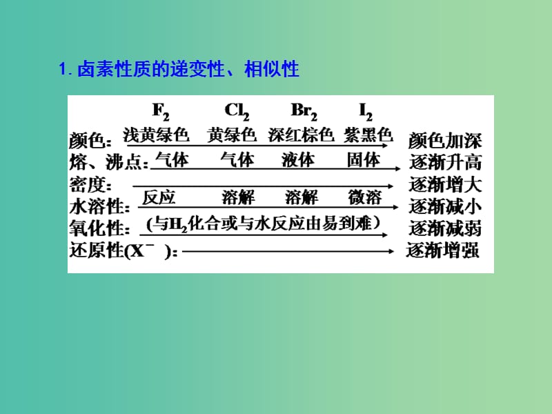 高考化学一轮复习 4.10考点强化 卤素的性质及X的检验课件.ppt_第3页