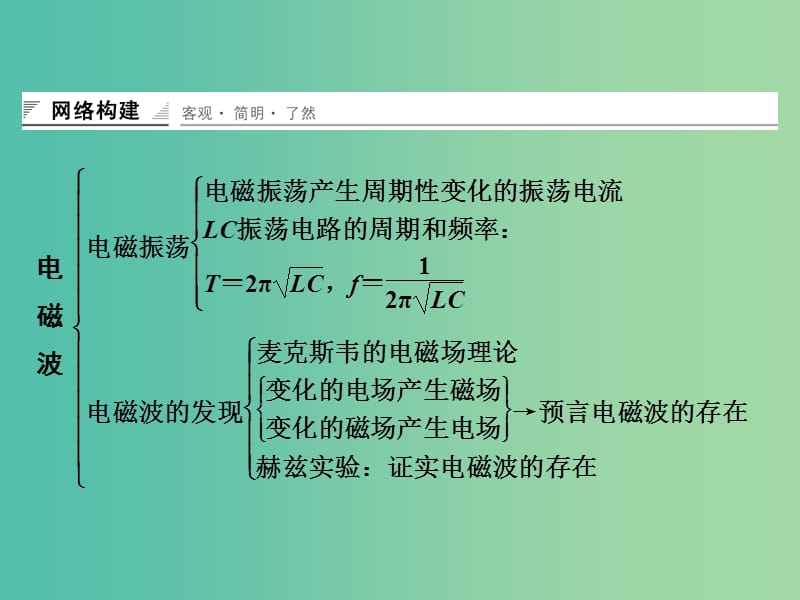 高中物理 电磁波章末整合课件 鲁科版选修3-4.ppt_第2页