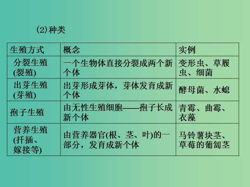 高考生物三轮考前重点专题突破专题二生物的生殖与个体发育核心考点整合课件.ppt_第3页