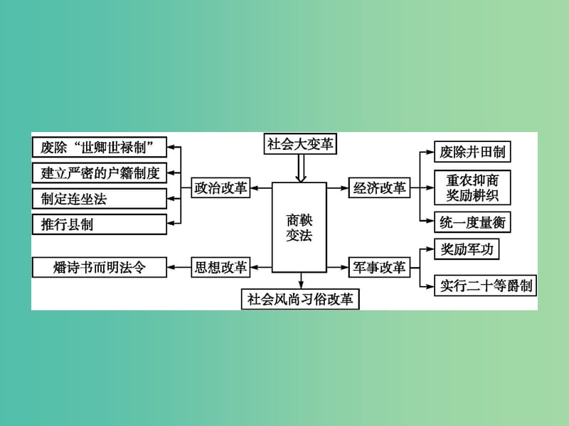 高中历史第二单元商鞅变法单元整合课件新人教版.ppt_第2页