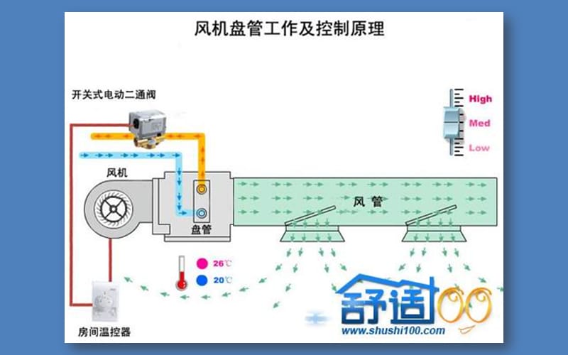 中央空调盘管风机原理及维修.ppt_第2页