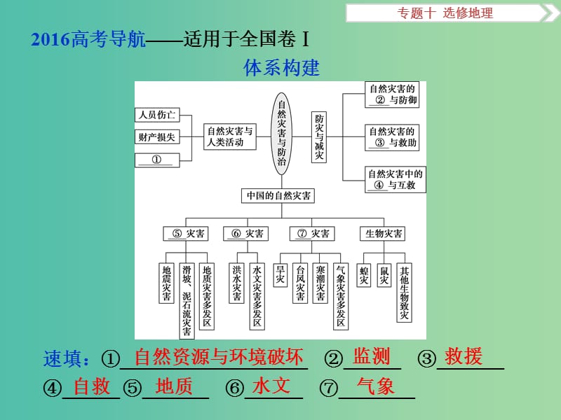 高考地理二轮复习 第一部分 专题突破篇 十 选修地理（选修5）自然灾害与防治课件.ppt_第2页