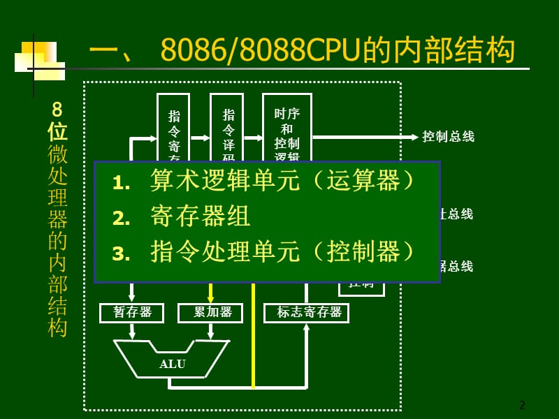 微机原理2-1：8088CPU内部结构寄存器组存储器组织ppt课件_第2页