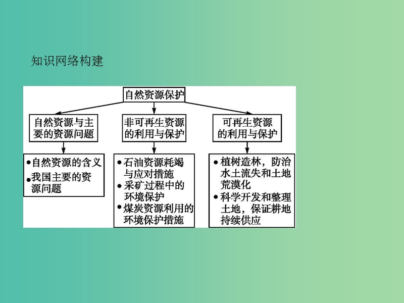 高中地理第二章自然资源保护知识整合课件湘教版.ppt_第2页