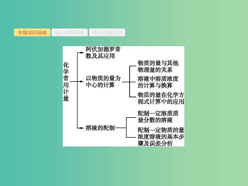 高考化学二轮复习 专题能力训练1 化学常用计量（含15年高考题）课件.ppt_第2页