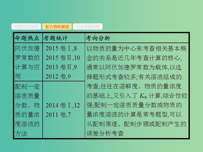 高考化学二轮复习 专题能力训练1 化学常用计量（含15年高考题）课件.ppt_第3页